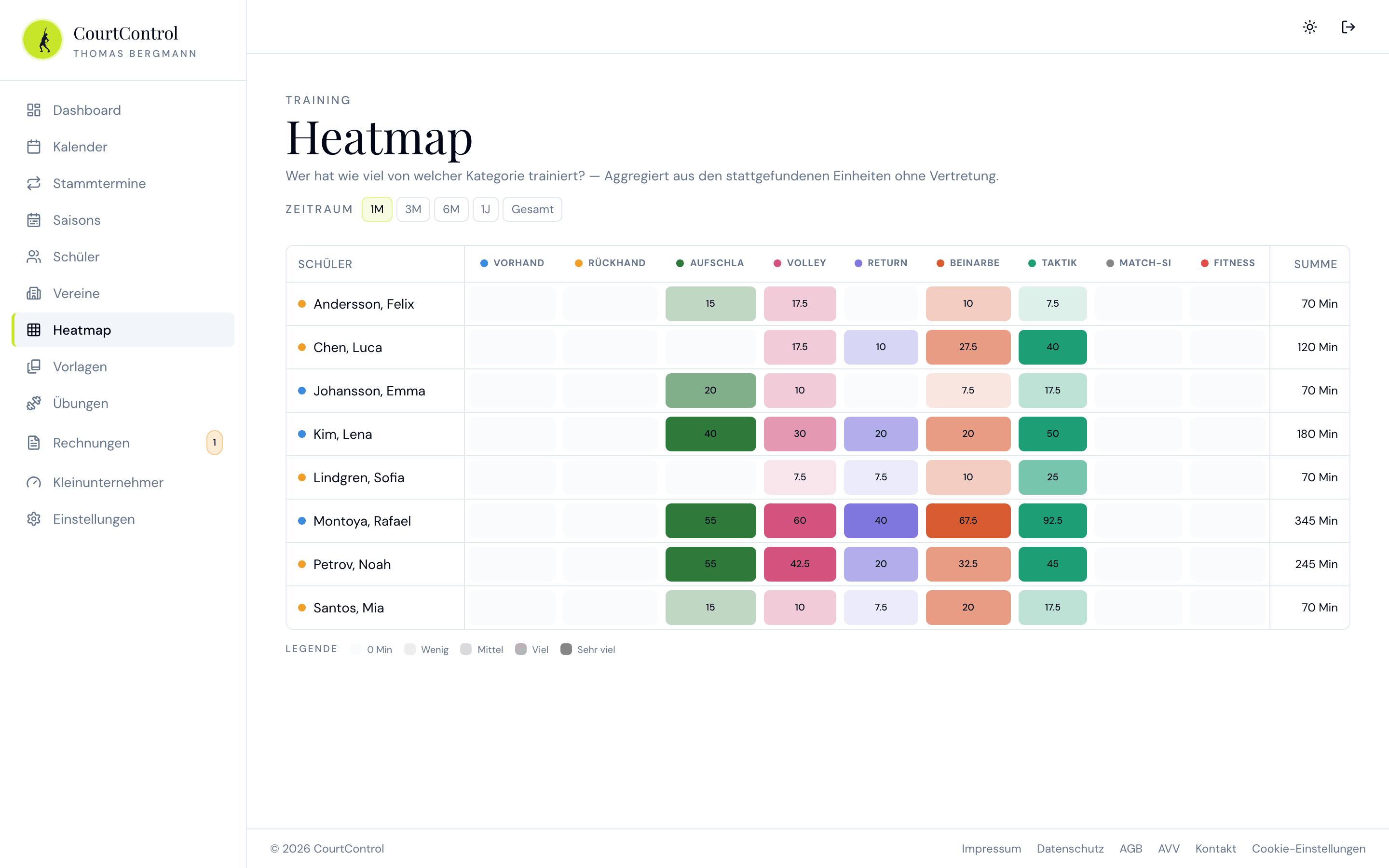 CourtControl Trainings-Heatmap für technische Schwerpunkte